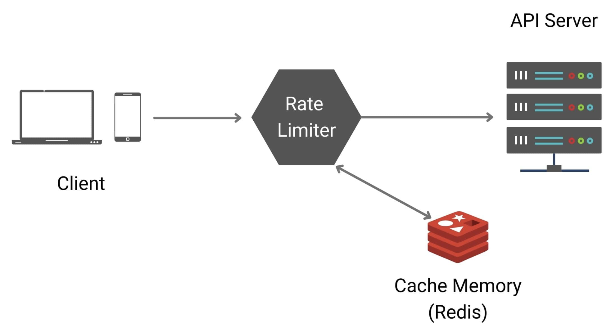 Distributed Rate Limiter - In Progress