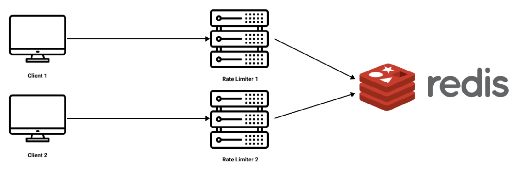 Distributed Rate Limiter - In Progress