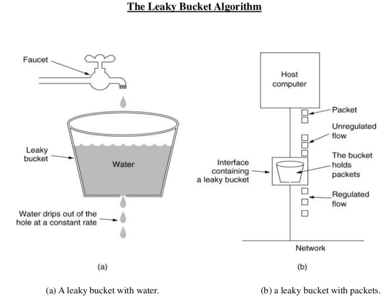 Algorithm - Leaky Bucket