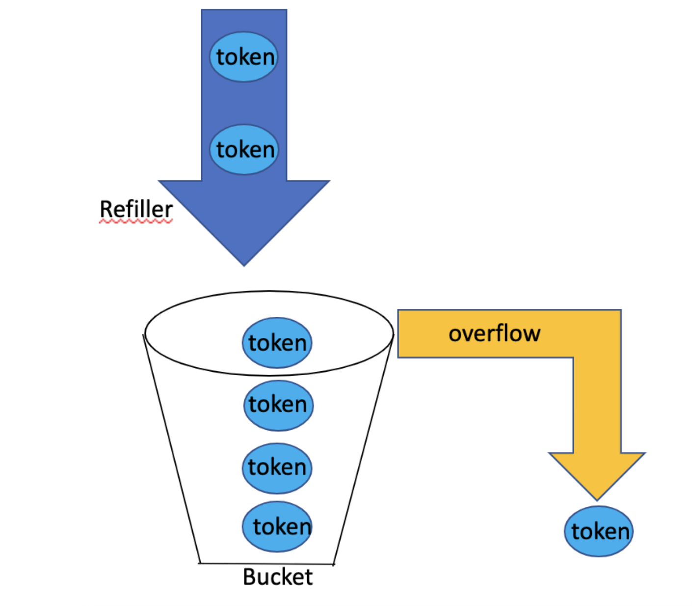 Algorithm Token Bucket